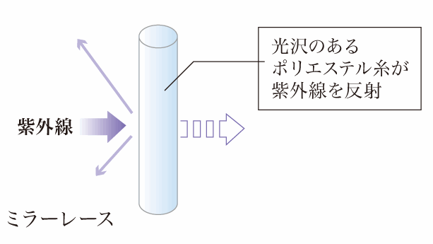 ミラーレースと相乗効果