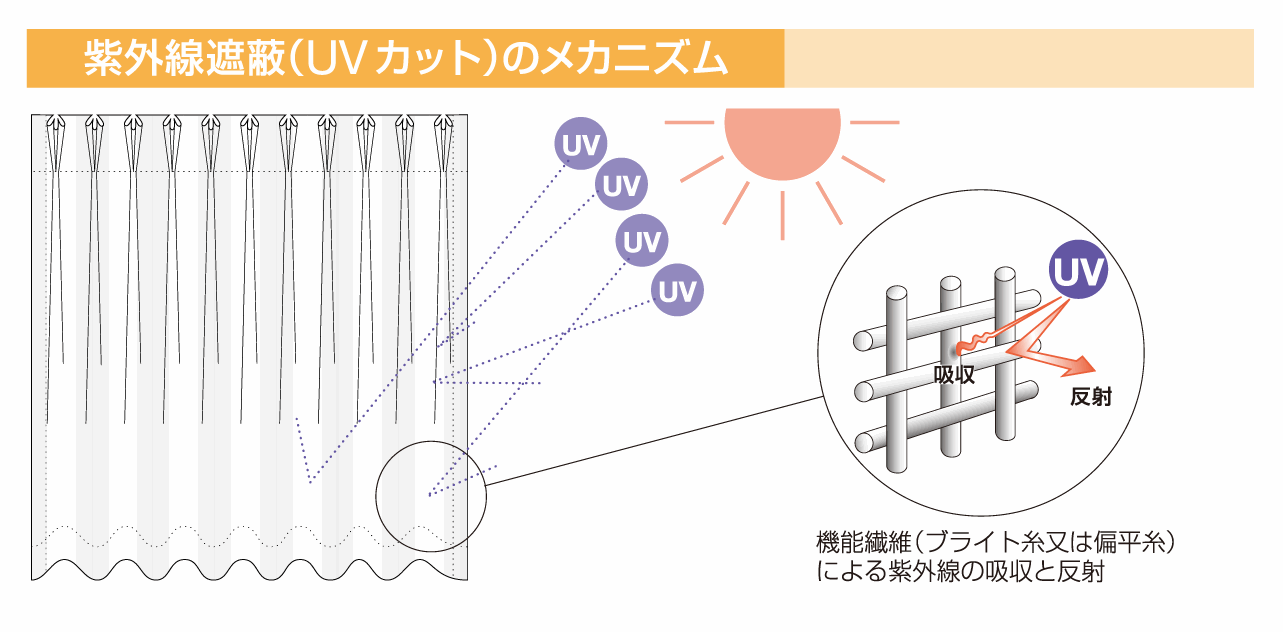 UVカットメカニズム