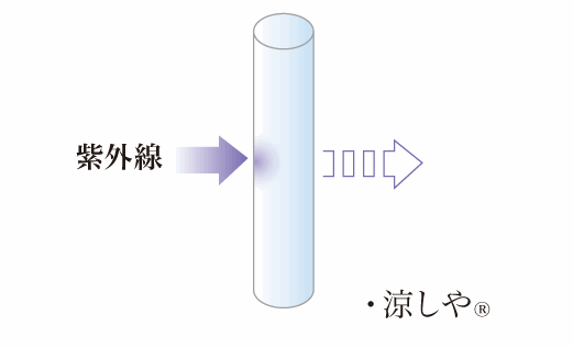 涼しやと相乗効果