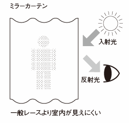 ミラーレースカーテン図解