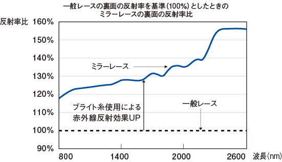 ミラー_遮熱グラフ