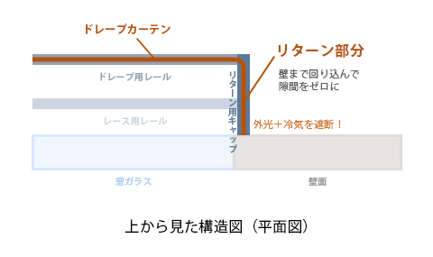 上から見た構造図
