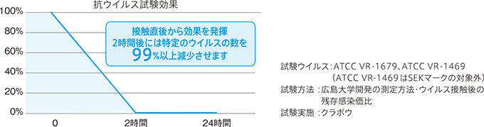 抗ウイルス CLEANSE 試験結果