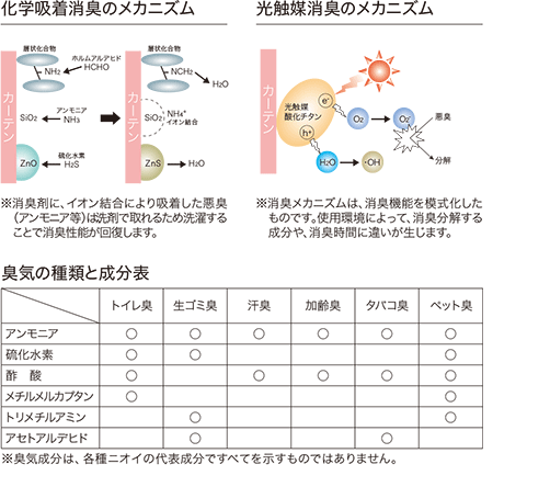 消臭サンゲツデータ