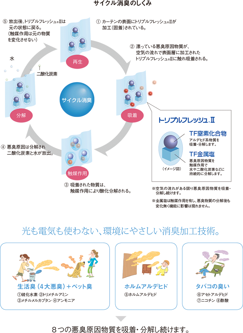 消臭トリプルフレッシュ_図解