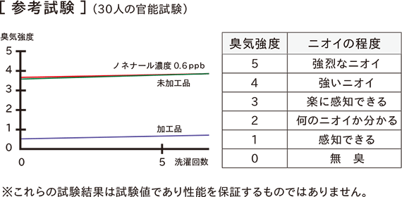 消臭ノネナール