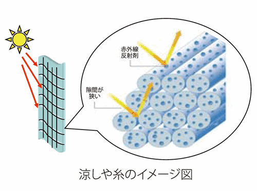 涼しや糸イメージ