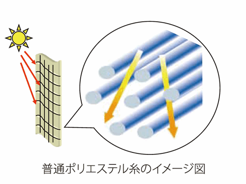 ポリエステル糸イメージ