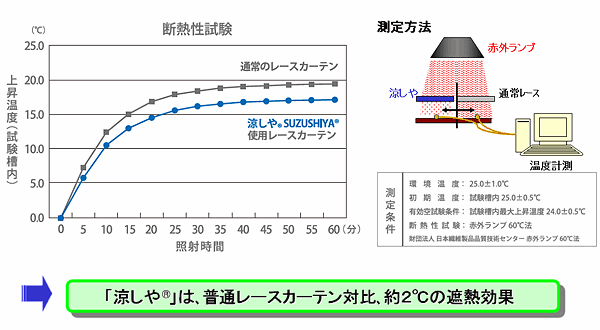 涼しやの遮熱性能