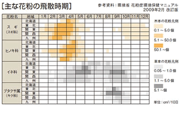 主な花粉の飛散時期