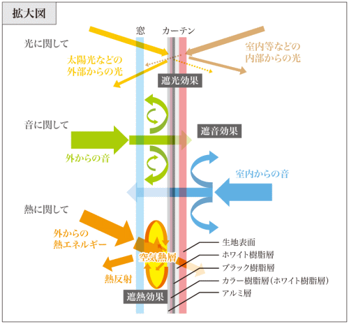 アクリル樹脂コーティングカーテン