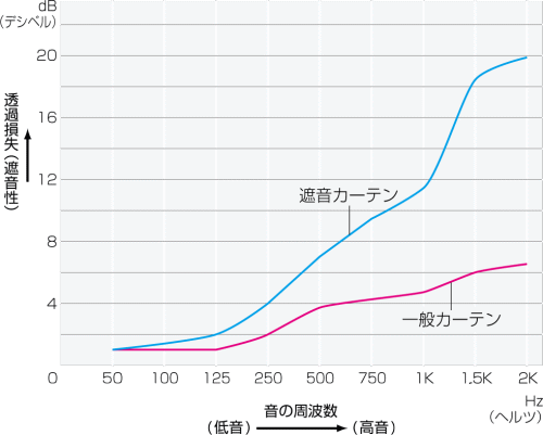 遮音カーテンと一般カーテン比較グラフ