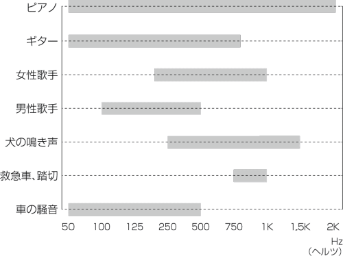 高周波数の比較グラフ